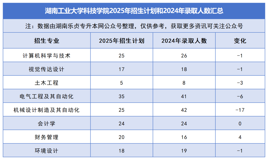 2025年湖南專升本各院校普通計劃匯總，普通計劃約1.6萬人，(圖43)