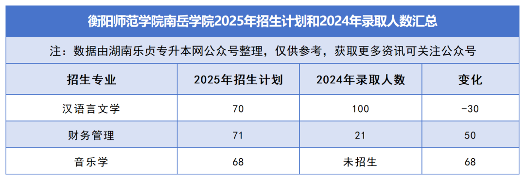 2025年湖南專升本各院校普通計劃匯總，普通計劃約1.6萬人，(圖45)