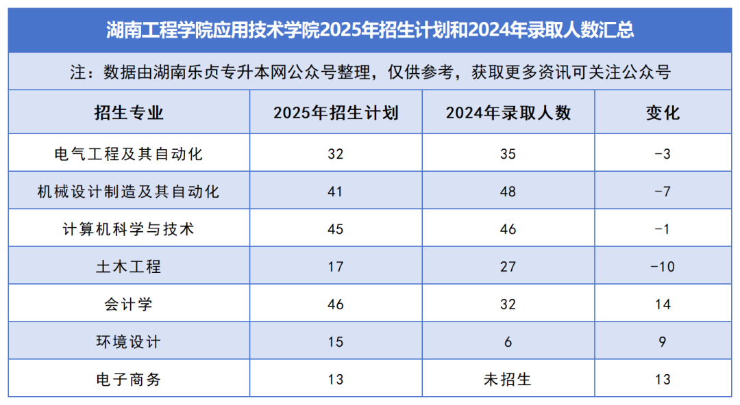 2025年湖南專升本各院校普通計劃匯總，普通計劃約1.6萬人，(圖47)