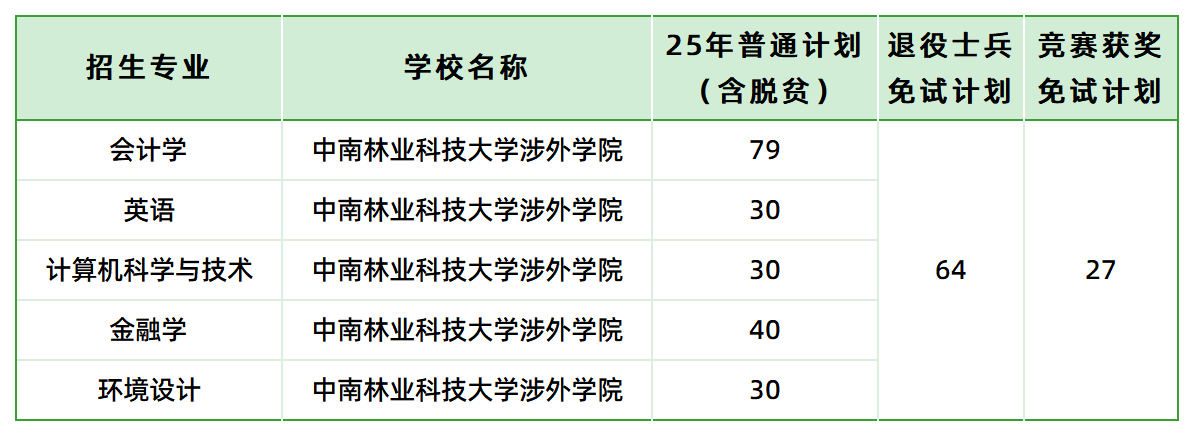 中南林業(yè)科技大學涉外學院2025年專升本招生計劃