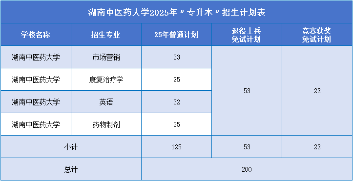湖南中醫(yī)藥大學(xué)招生計劃.png