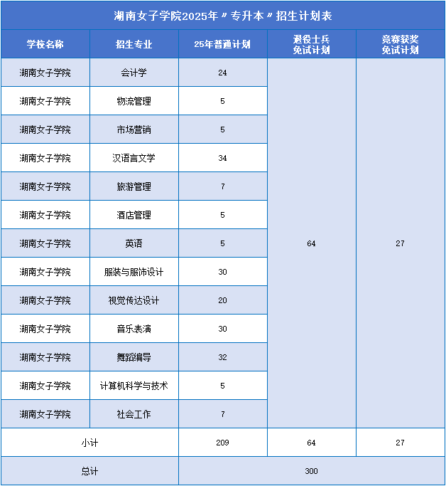 2025年湖南女子學(xué)院專升本招生計劃.png