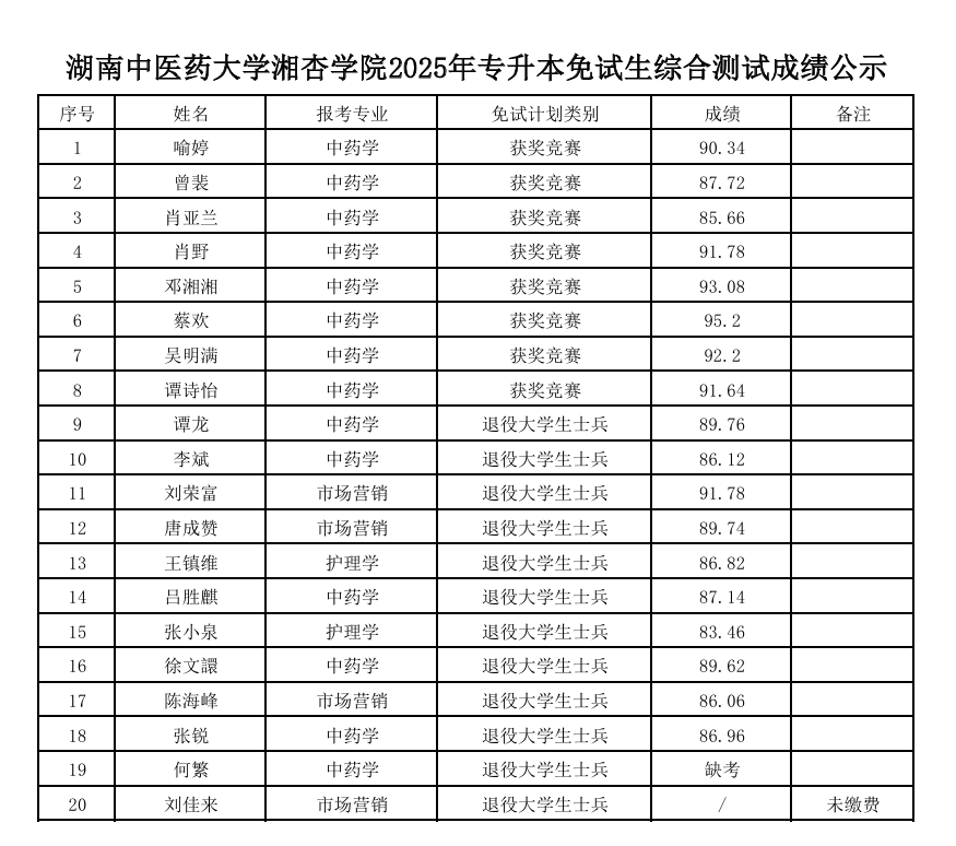 湖南中醫(yī)藥大學(xué)湘杏學(xué)院2025年專升本免試生綜合測(cè)試成績(jī)公示(圖1)