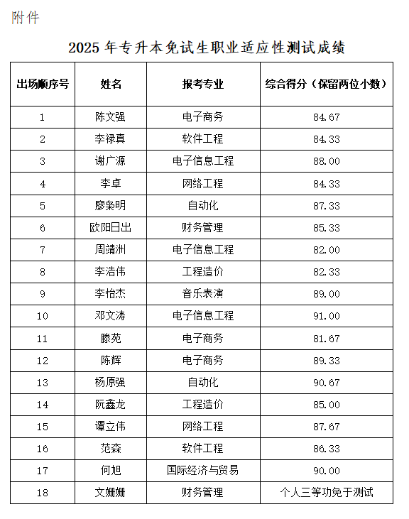 湖南信息學(xué)院2025年專升本免試生職業(yè)適應(yīng)性測(cè)試成績(jī)公示(圖1)