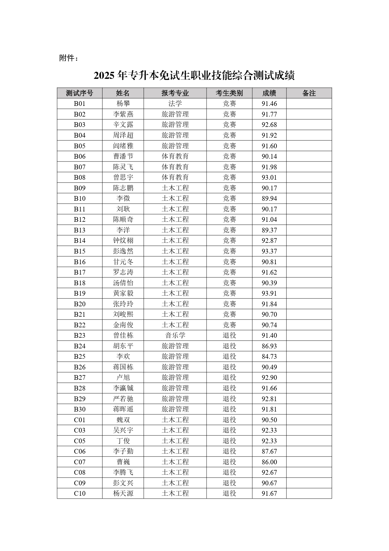 附件：2025年專升本免試生職業(yè)技能綜合測(cè)試成績(jī)_page-0001.jpg