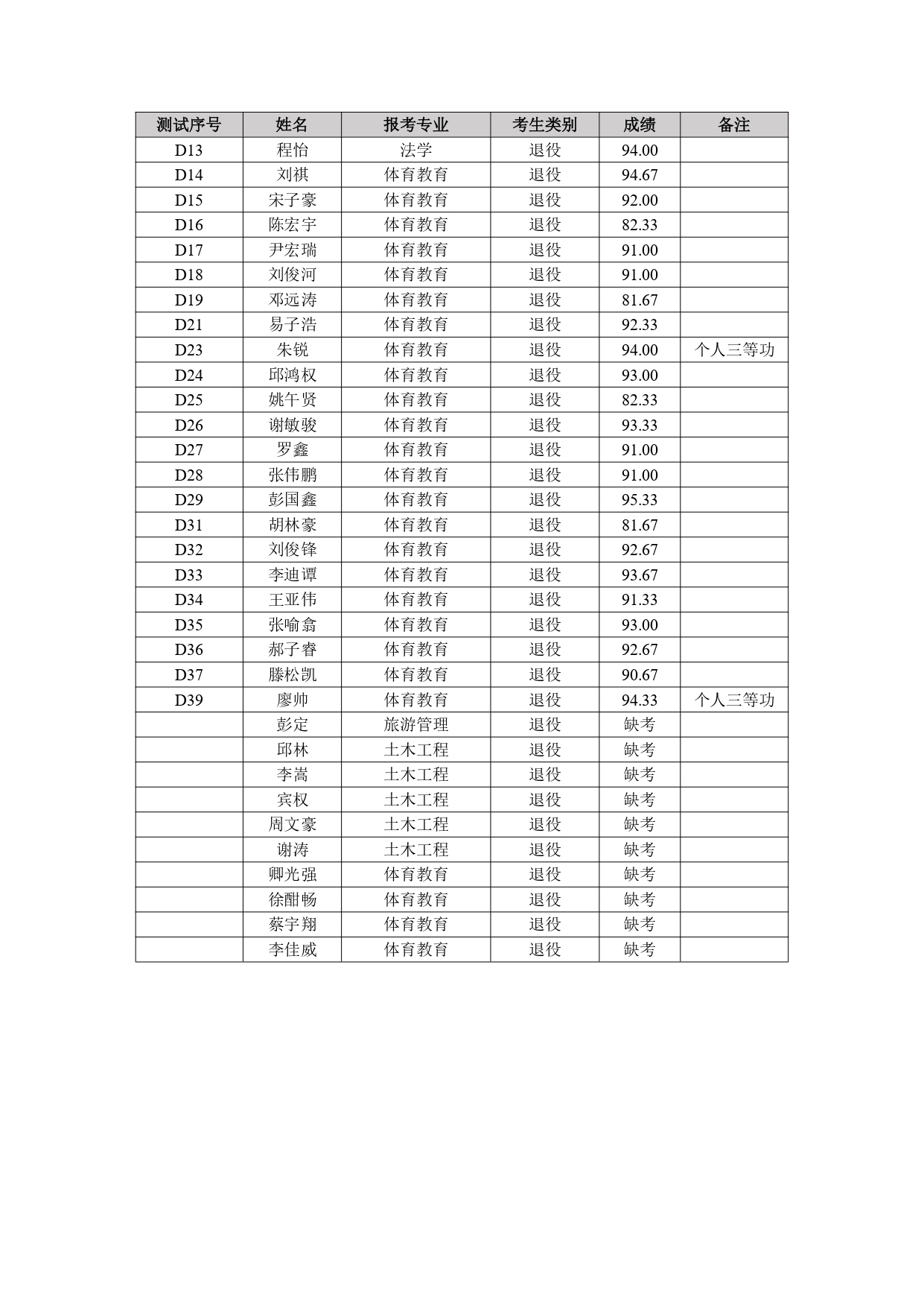 附件：2025年專升本免試生職業(yè)技能綜合測(cè)試成績(jī)_page-0003.jpg