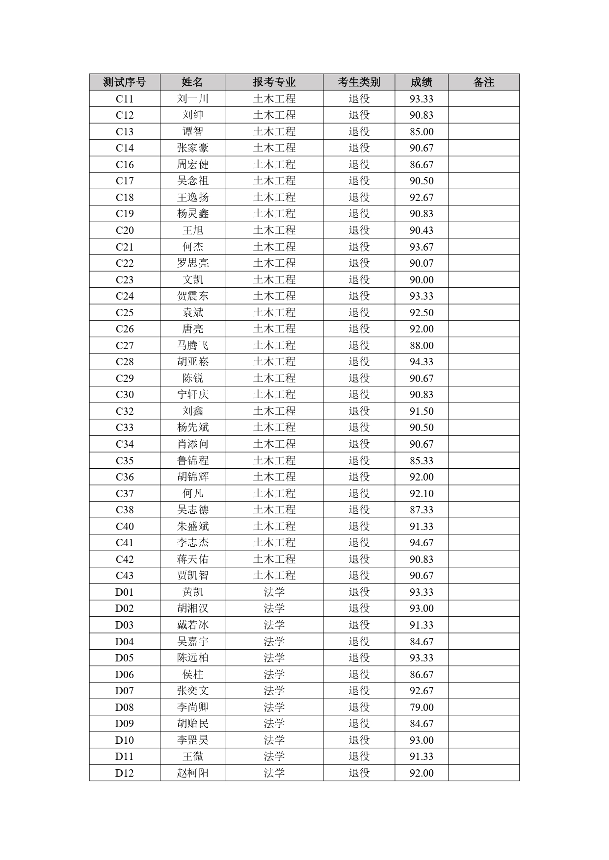 附件：2025年專升本免試生職業(yè)技能綜合測(cè)試成績(jī)_page-0002.jpg