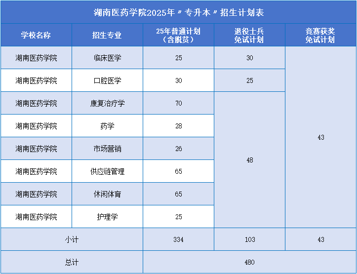 湖南醫(yī)藥學(xué)院招生計(jì)劃.png