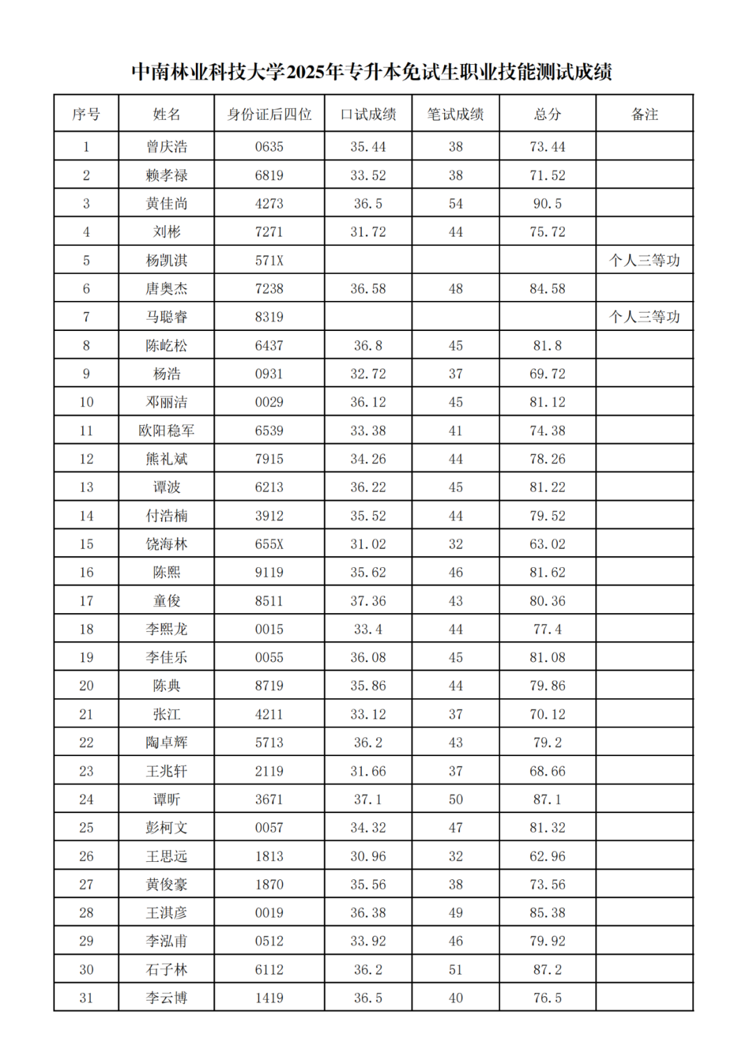 中南林業(yè)科技大學(xué)2025年專(zhuān)升本免試生綜合測(cè)試成績(jī)公示(圖1)