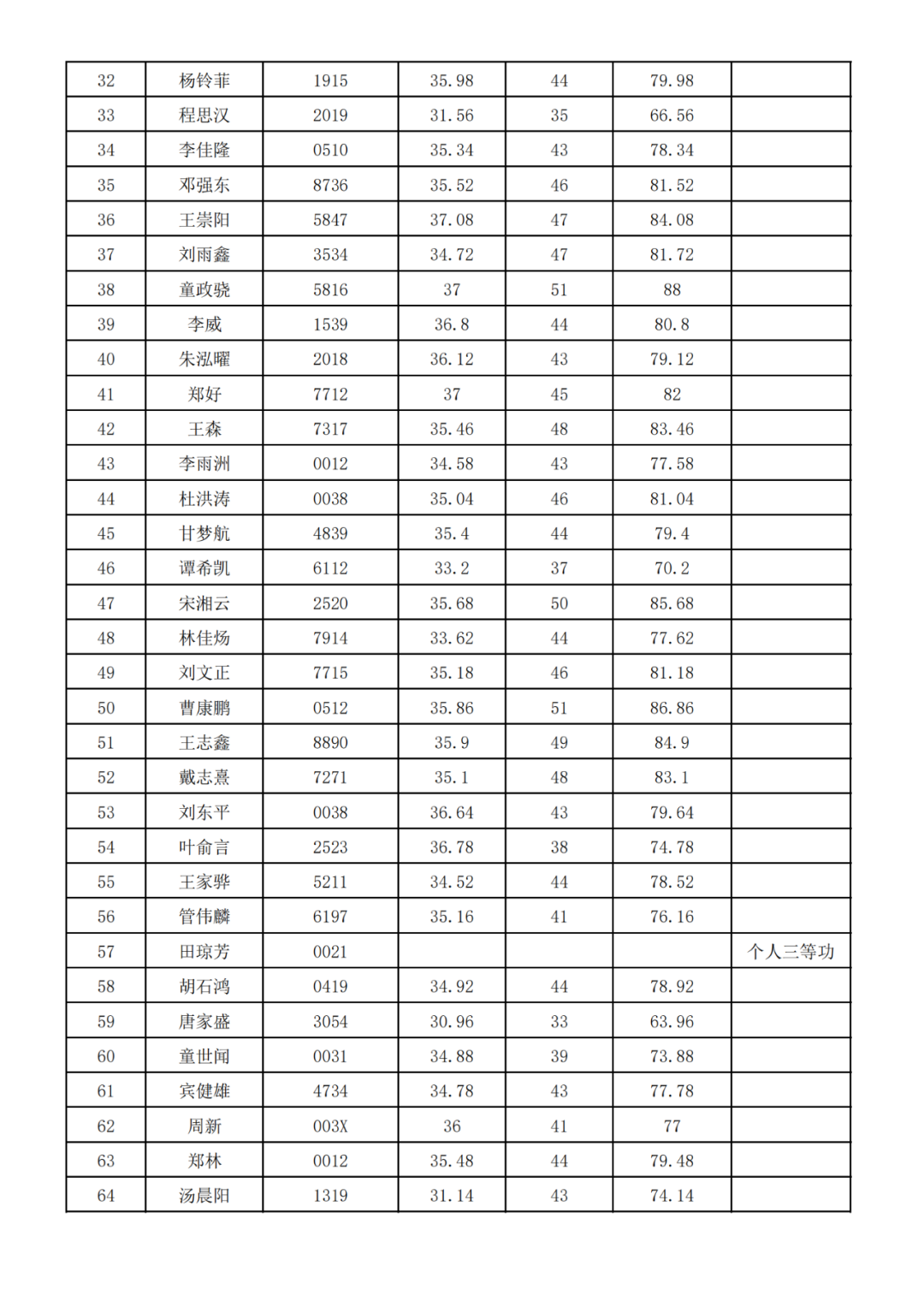 中南林業(yè)科技大學(xué)2025年專(zhuān)升本免試生綜合測(cè)試成績(jī)公示(圖2)