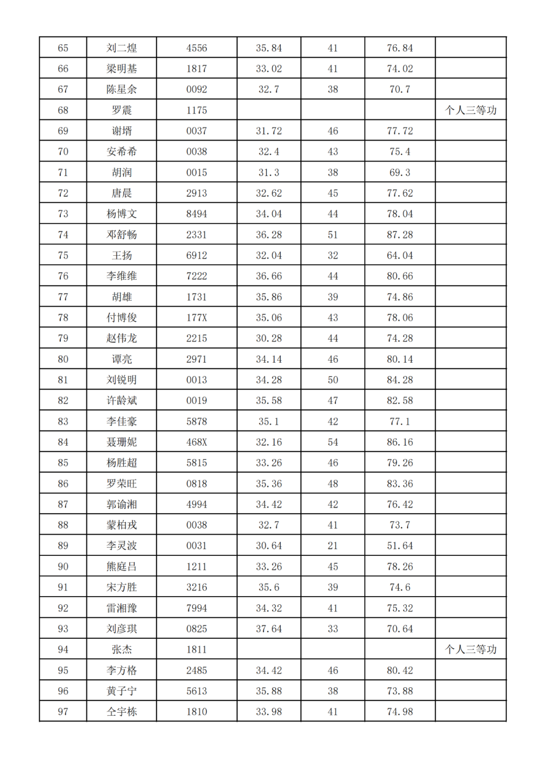 中南林業(yè)科技大學(xué)2025年專(zhuān)升本免試生綜合測(cè)試成績(jī)公示(圖3)