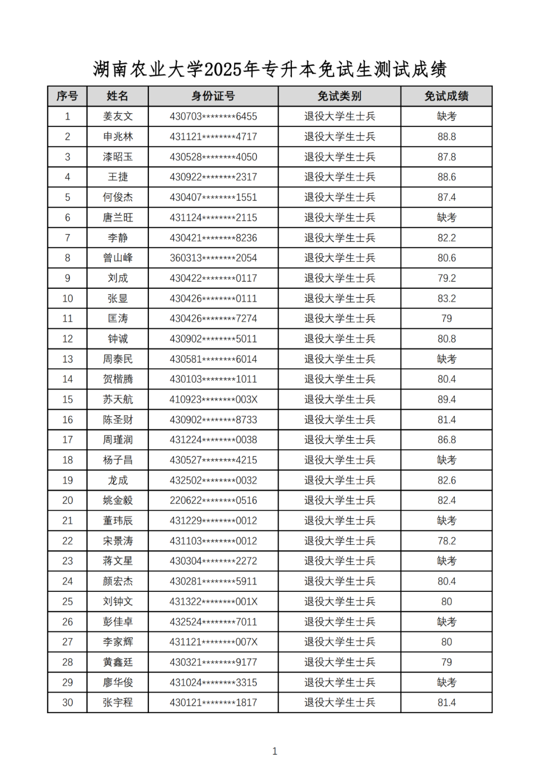 湖南工業(yè)大學(xué)暨科技學(xué)院2025年專升本免試生綜合測試成績公示(圖1)