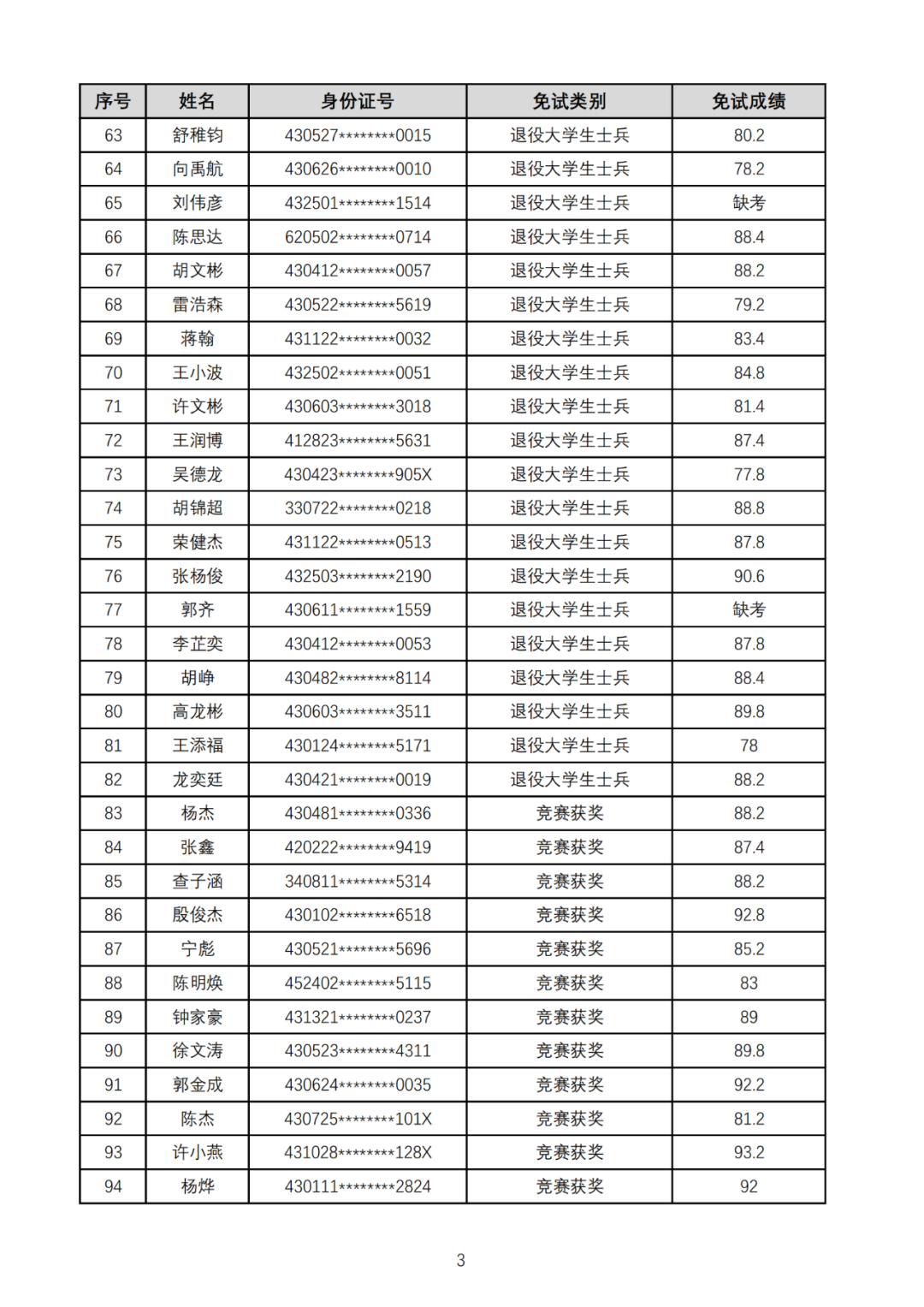 湖南工業(yè)大學(xué)暨科技學(xué)院2025年專升本免試生綜合測試成績公示(圖3)