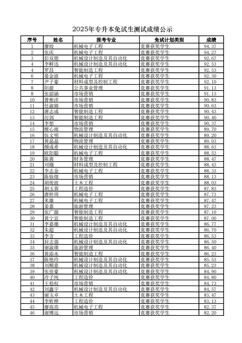 長沙學(xué)院2025年專升本免試生測試成績公示(圖1)