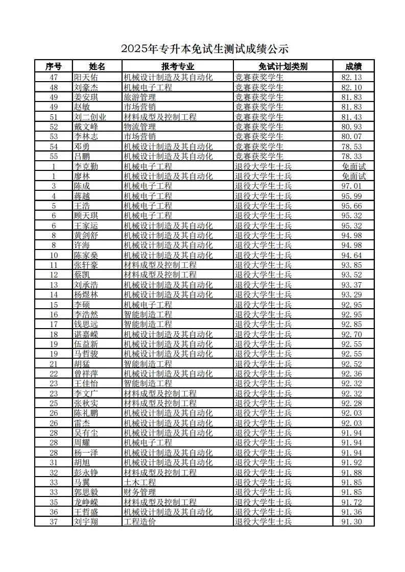 長沙學(xué)院2025年專升本免試生測試成績公示(圖2)