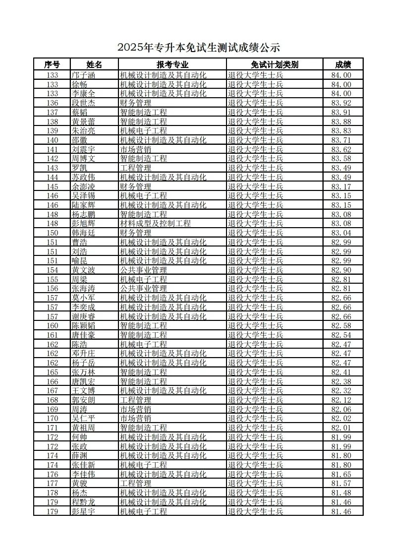 長沙學(xué)院2025年專升本免試生測試成績公示(圖5)