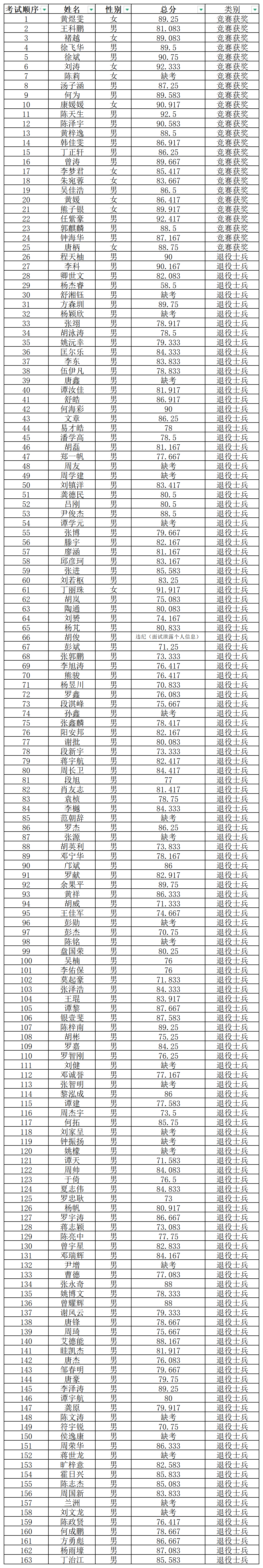 湖南科技學(xué)院2025年專(zhuān)升本考試免試生測(cè)試考生成績(jī)公示(圖1)