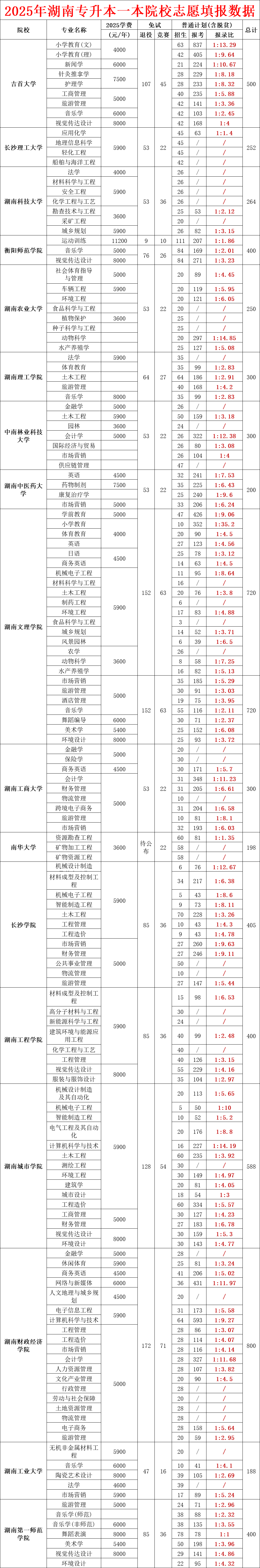 2025年湖南專升本一本院校招生報(bào)名人數(shù)全公開，附學(xué)費(fèi)明細(xì)表（2026屆必存）