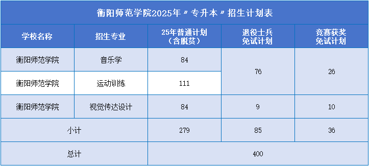 衡陽(yáng)師范學(xué)院專升本招生計(jì)劃.png