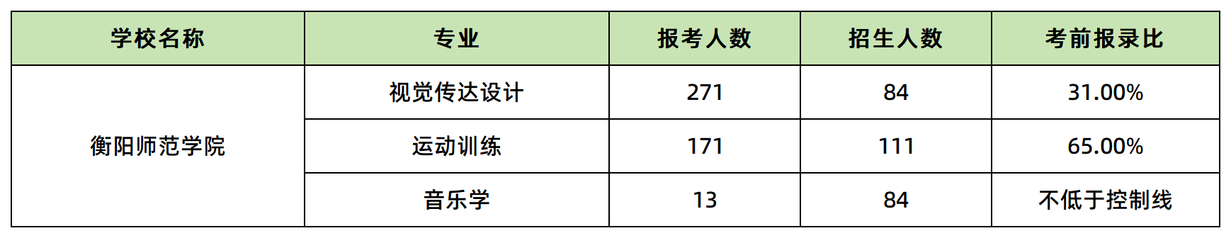 衡陽(yáng)師范學(xué)院報(bào)名人數(shù)