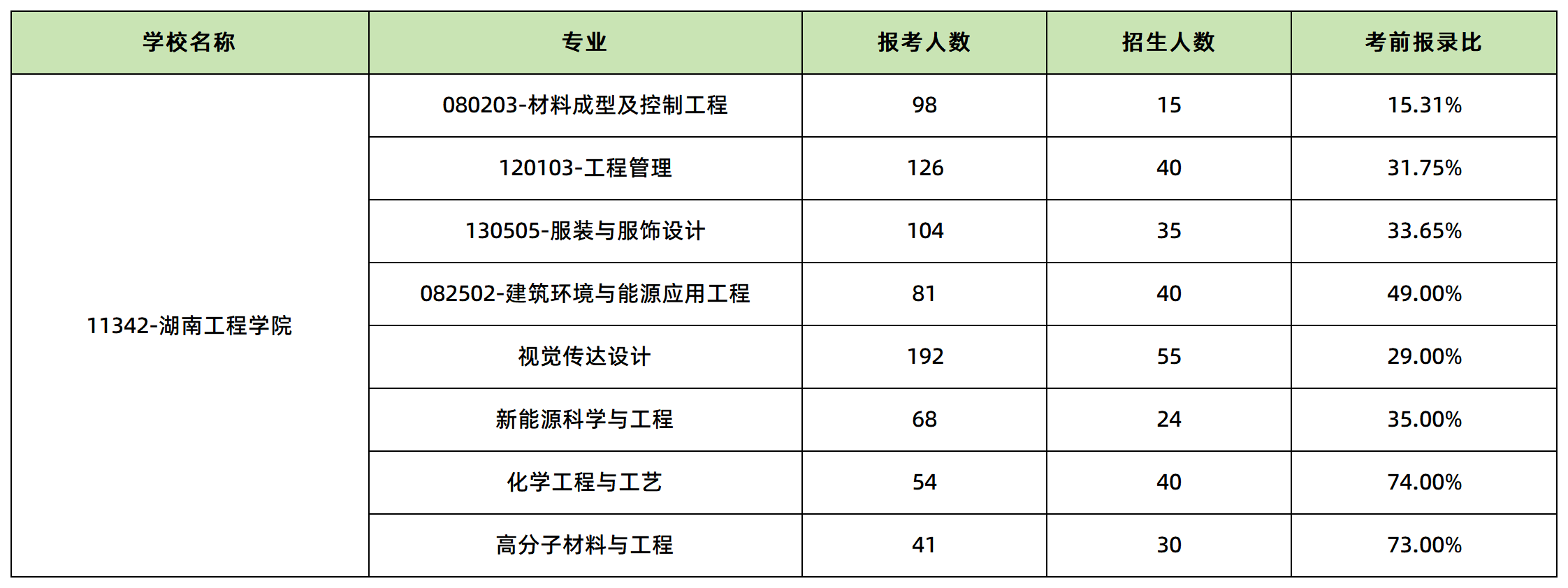湖南工程學(xué)院報名人數(shù)