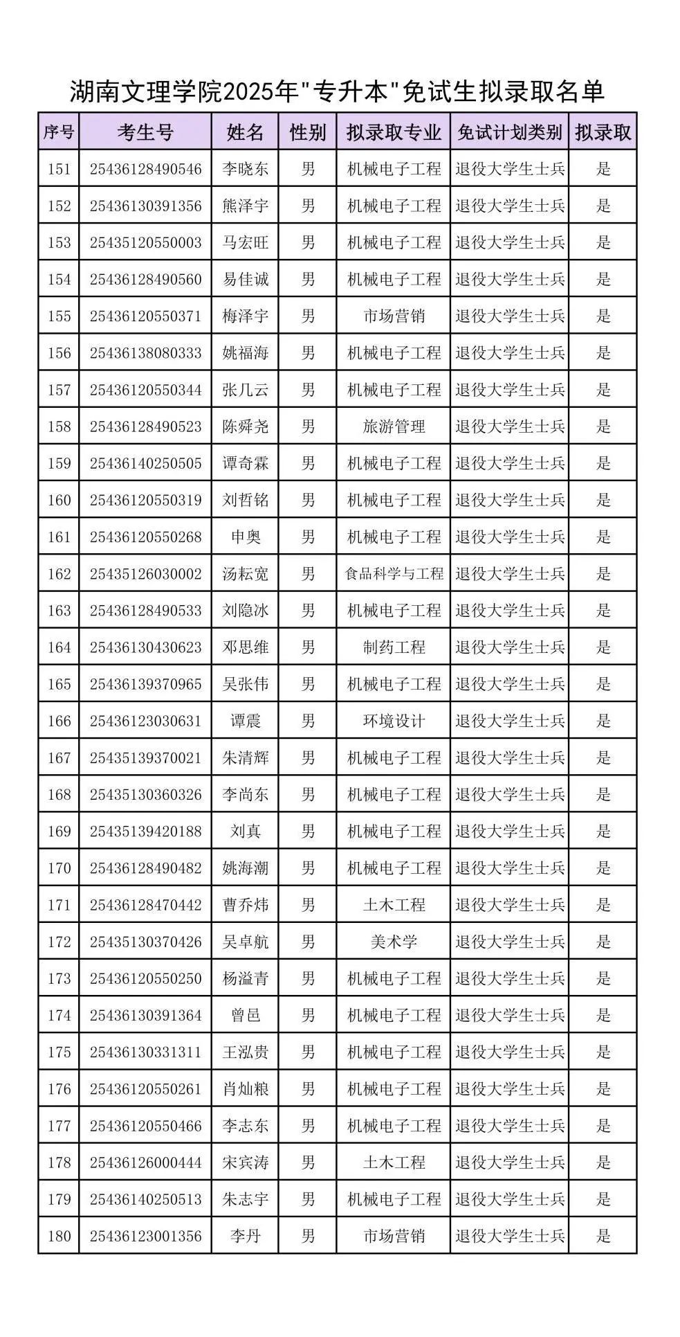 附件：湖南文理學(xué)院2025年“專升本”免試生擬錄取名單_05.jpg