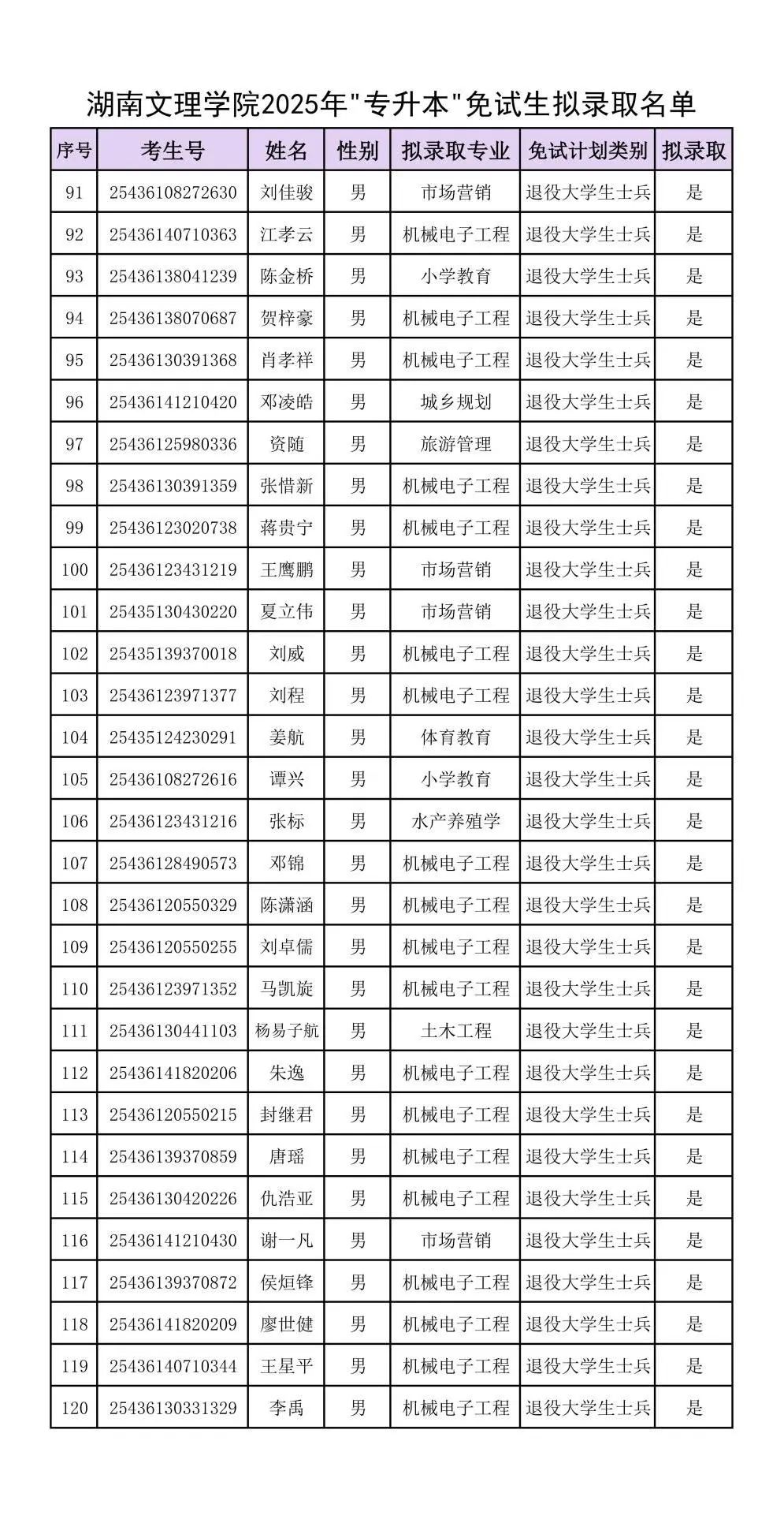 附件：湖南文理學(xué)院2025年“專升本”免試生擬錄取名單_03.jpg