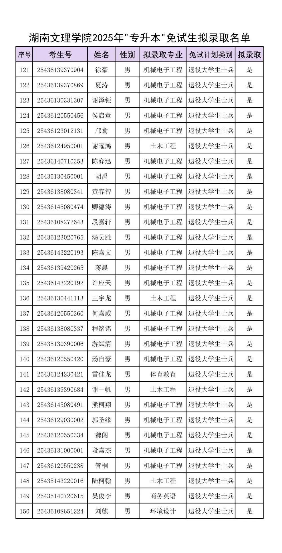 附件：湖南文理學(xué)院2025年“專升本”免試生擬錄取名單_04.jpg