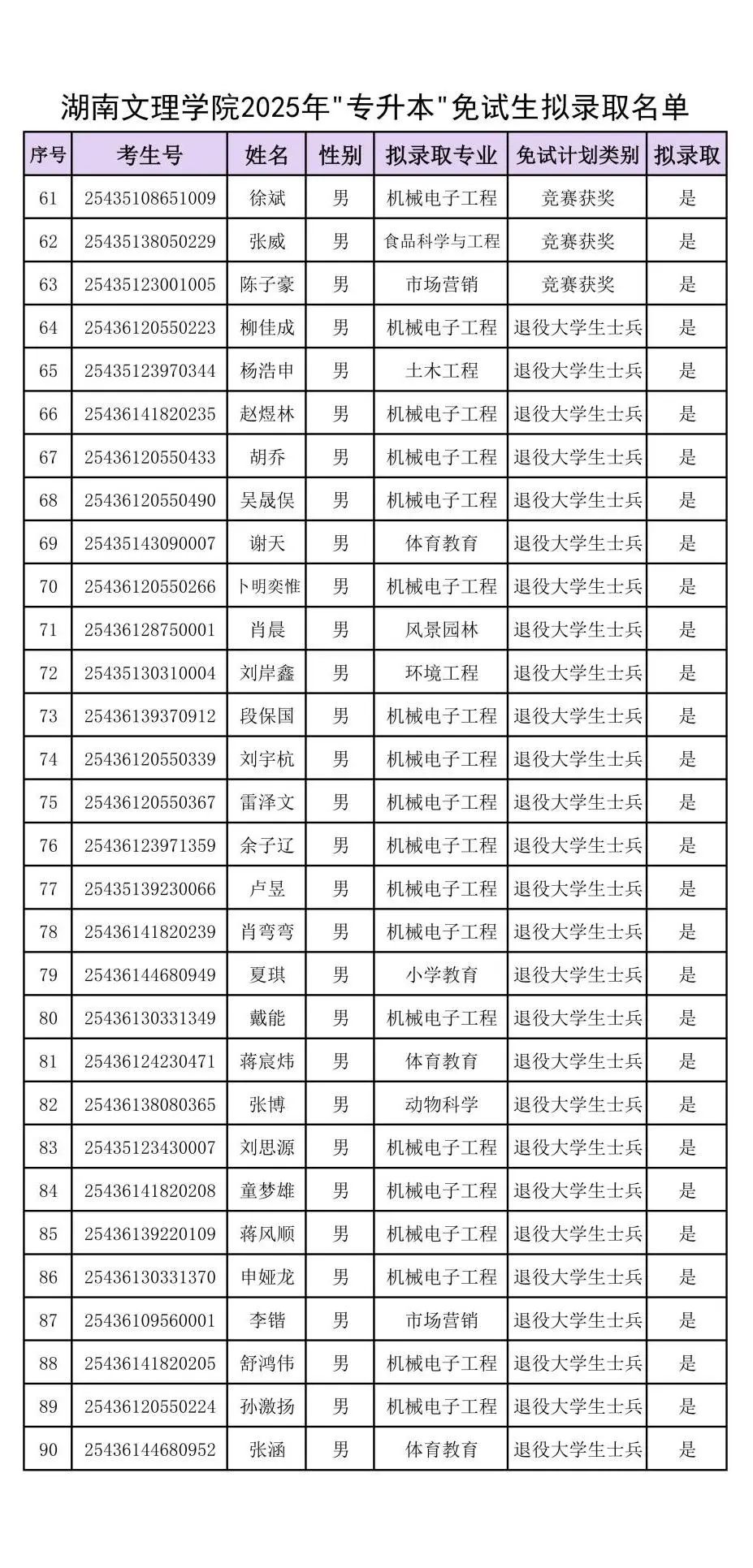 附件：湖南文理學(xué)院2025年“專升本”免試生擬錄取名單_02.jpg