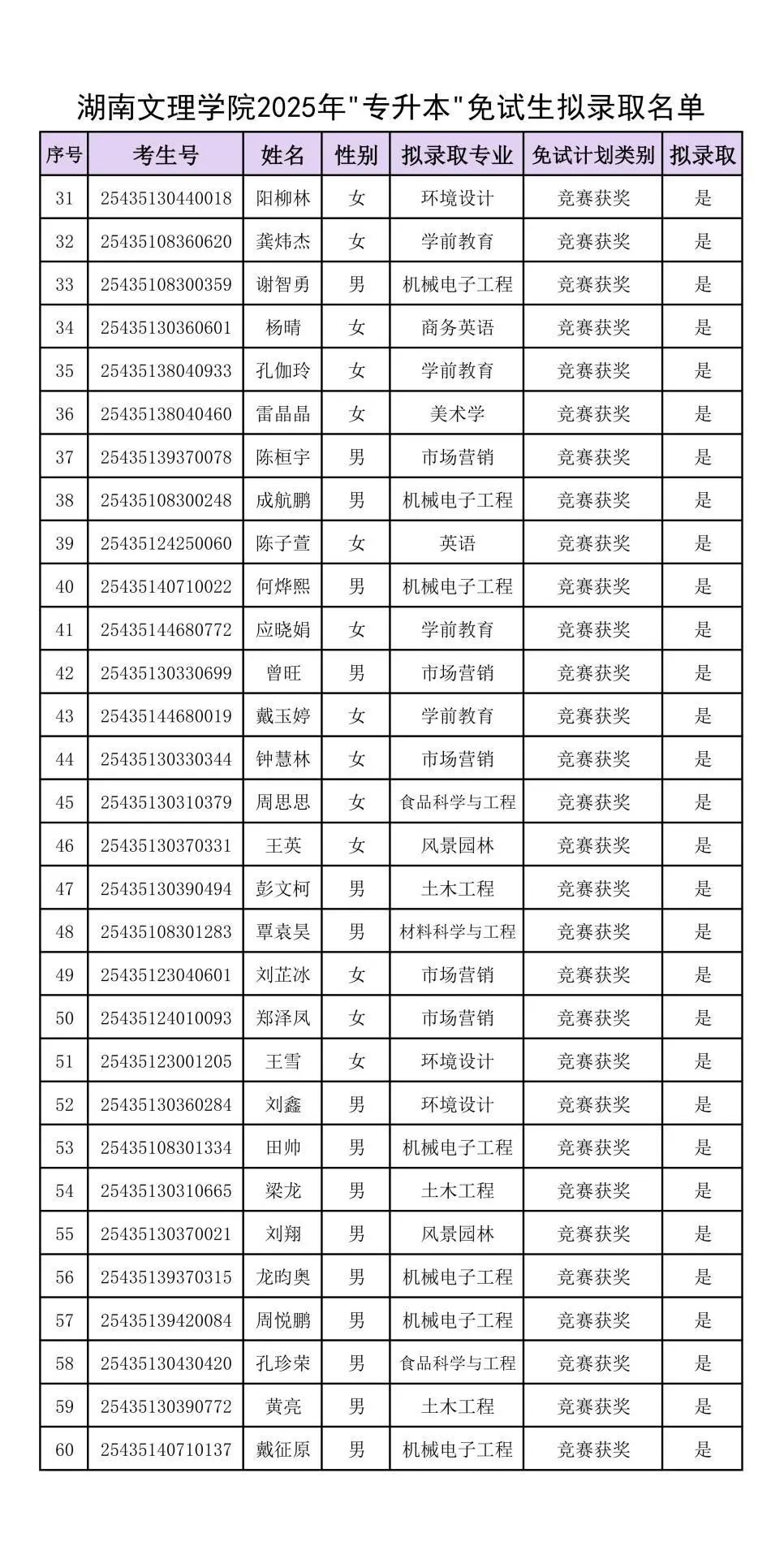 附件：湖南文理學(xué)院2025年“專升本”免試生擬錄取名單_01.jpg
