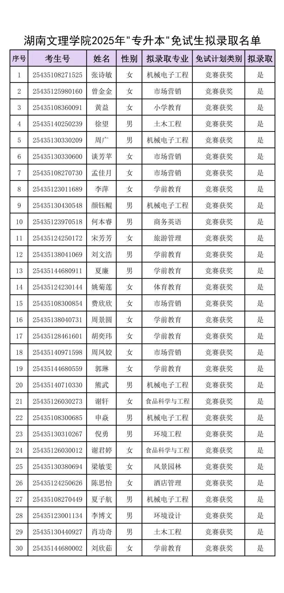 附件：湖南文理學(xué)院2025年“專升本”免試生擬錄取名單_00.jpg