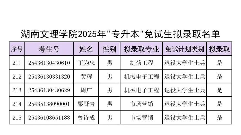 附件：湖南文理學(xué)院2025年“專升本”免試生擬錄取名單_07.jpg