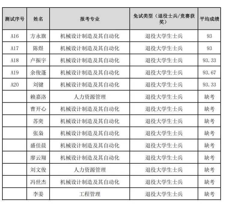 湖南理工學(xué)院南湖學(xué)院2025年專升本免試生職業(yè)技能測(cè)試成績(jī)公示_00.jpg