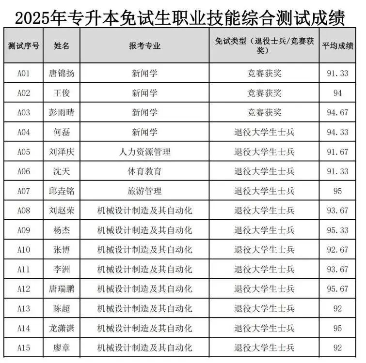 湖南理工學(xué)院南湖學(xué)院2025年專升本免試生職業(yè)技能測(cè)試成績(jī)公示_00.jpg