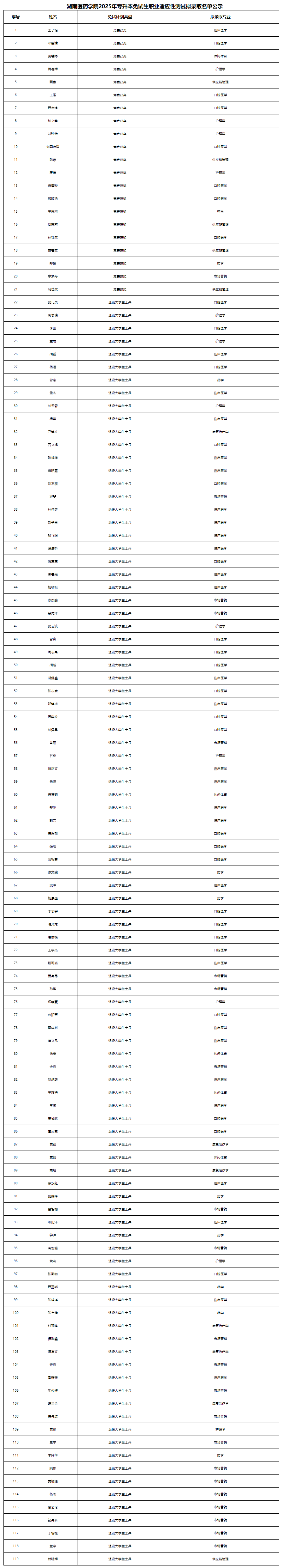 湖南醫(yī)藥學(xué)院專(zhuān)升本免試名單.png