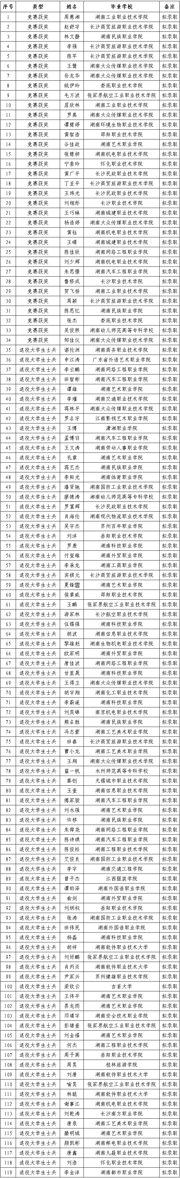 湖南第一師范學院2025年專升本免試生首次志愿擬錄取名單公示(圖2)