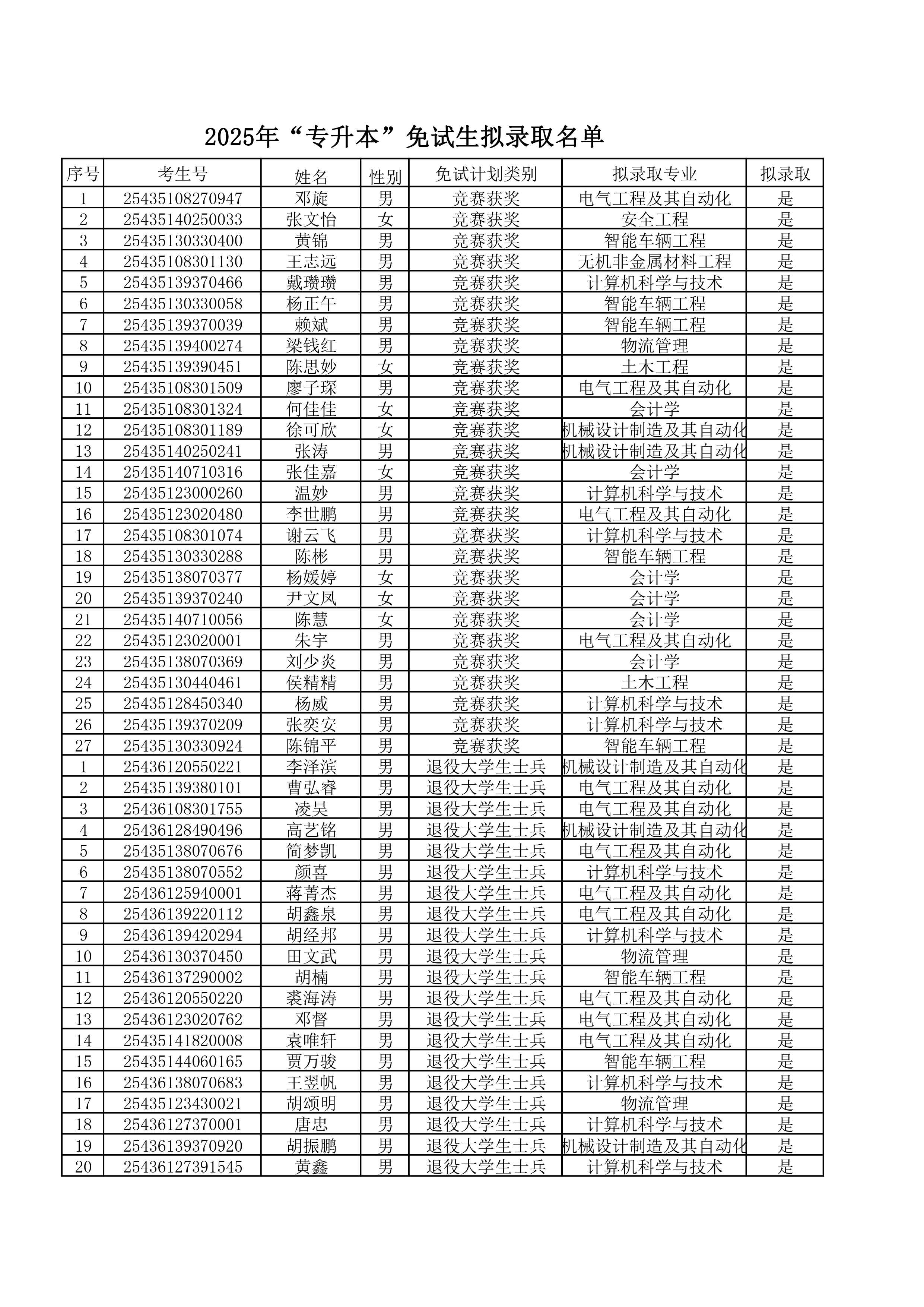 湖南工學(xué)院2025年專升本擬錄取公示名單_page-0001.jpg