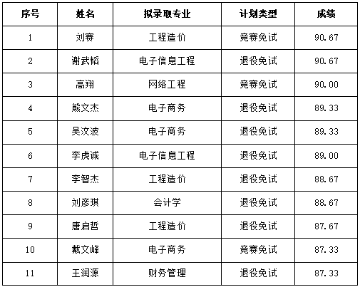 湖南信息學(xué)院2025年專(zhuān)升本免試生征集志愿（第一志愿）擬錄取名單公示(圖1)