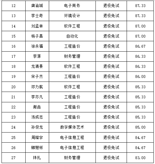 湖南信息學(xué)院2025年專(zhuān)升本免試生征集志愿（第一志愿）擬錄取名單公示(圖2)