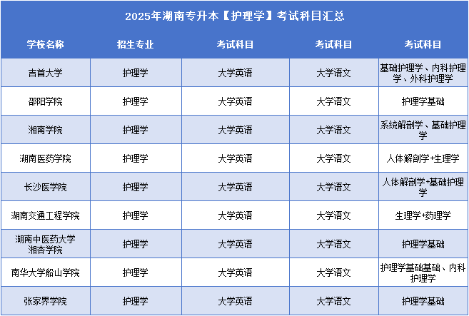 2025年湖南專升本護(hù)理學(xué)考試科目.png