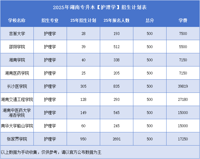 2025年湖南專升本護(hù)理學(xué)招生計(jì)劃表.png