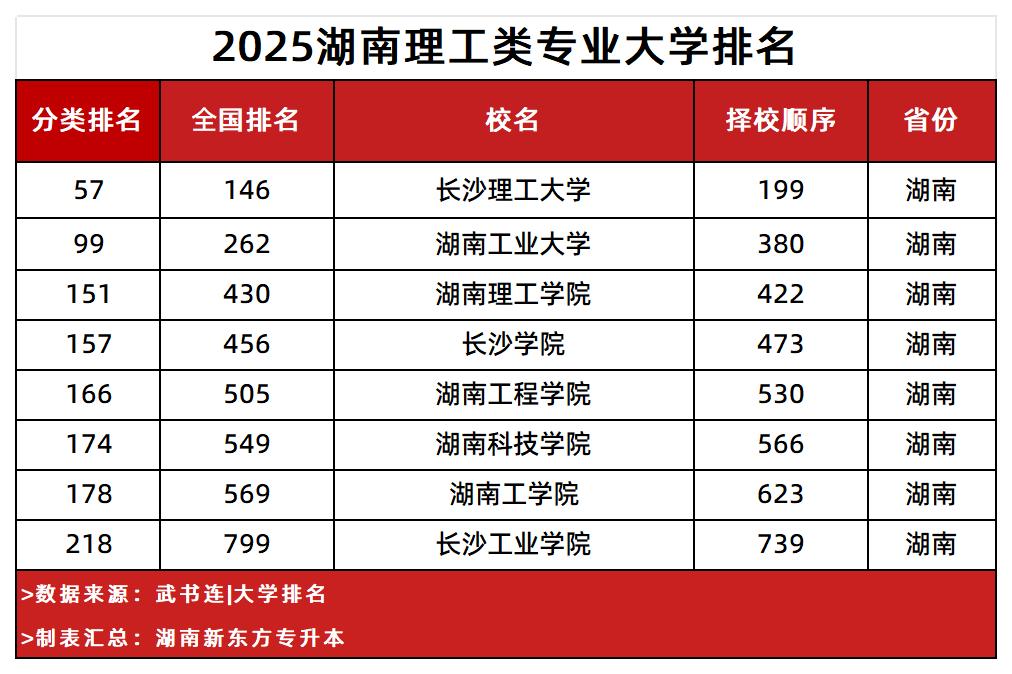湖南理工類學(xué)校匯總
