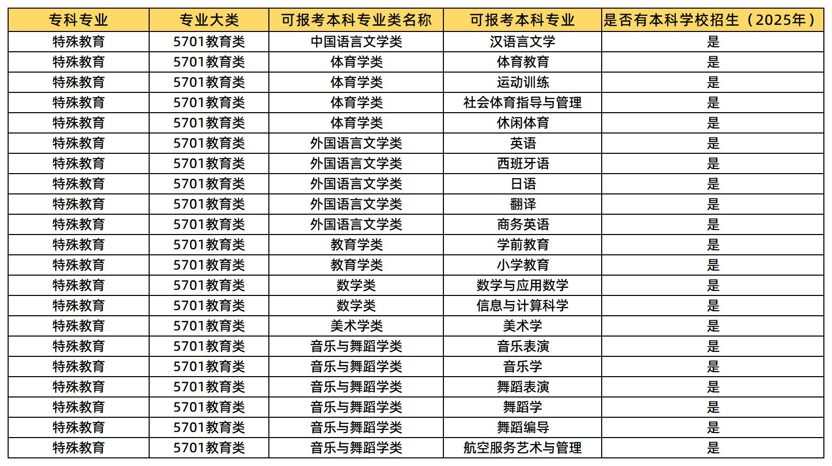 特殊教育可報(bào)考哪些專(zhuān)業(yè)？