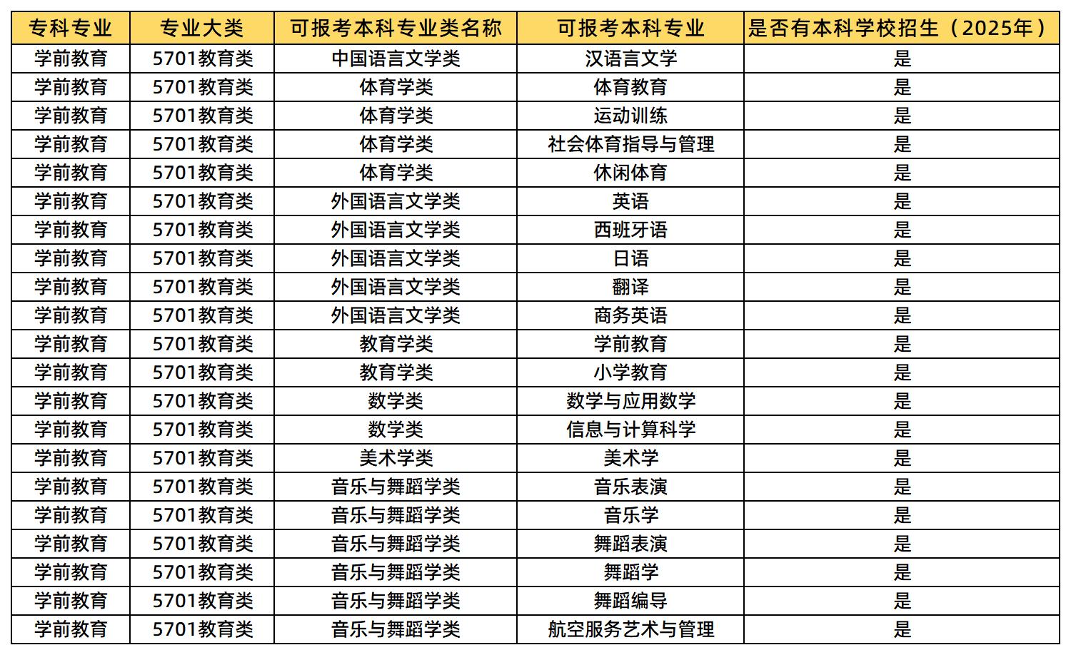 學(xué)前教育可報考的專業(yè)