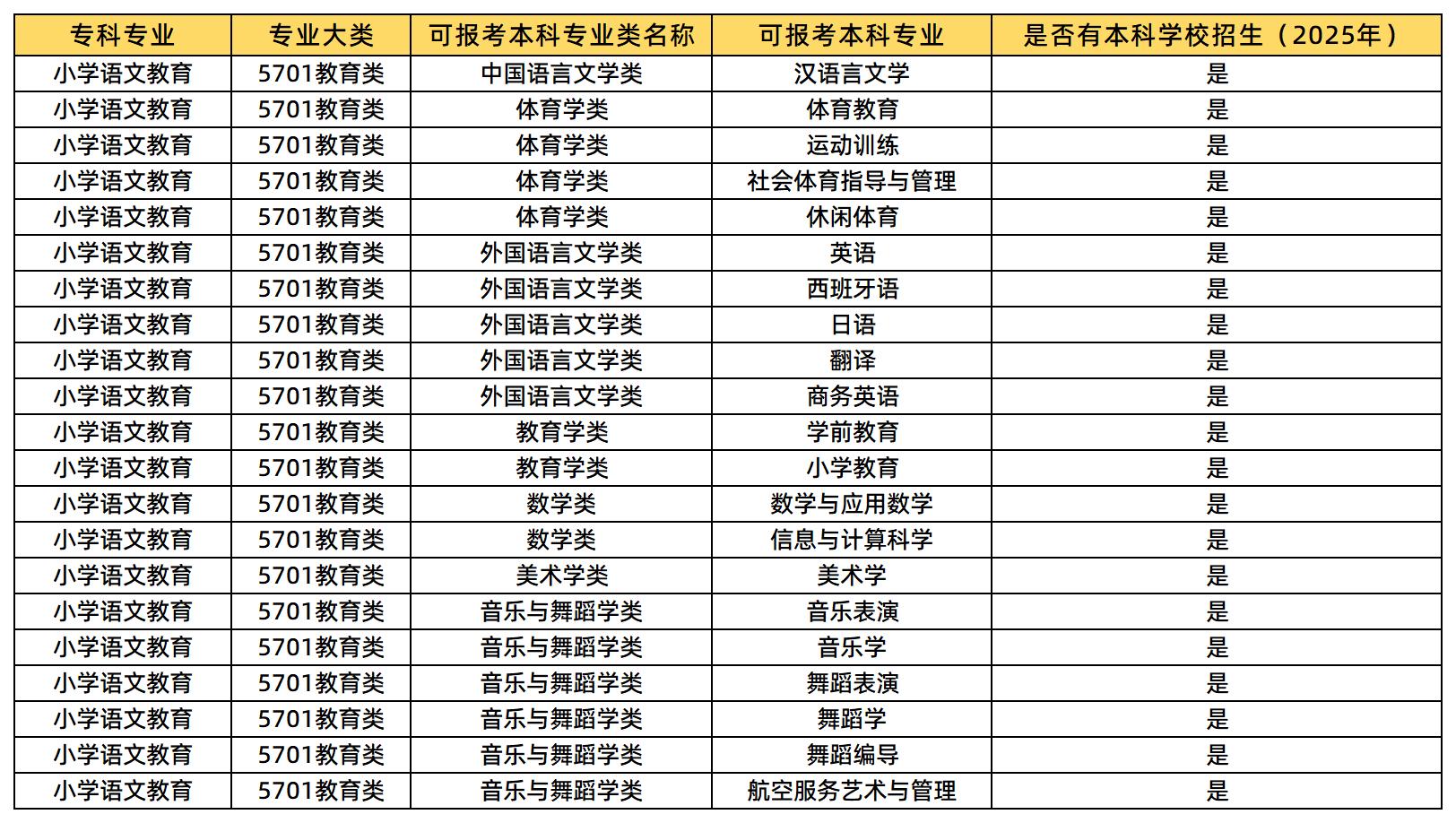 小學語文教育報考專業(yè)