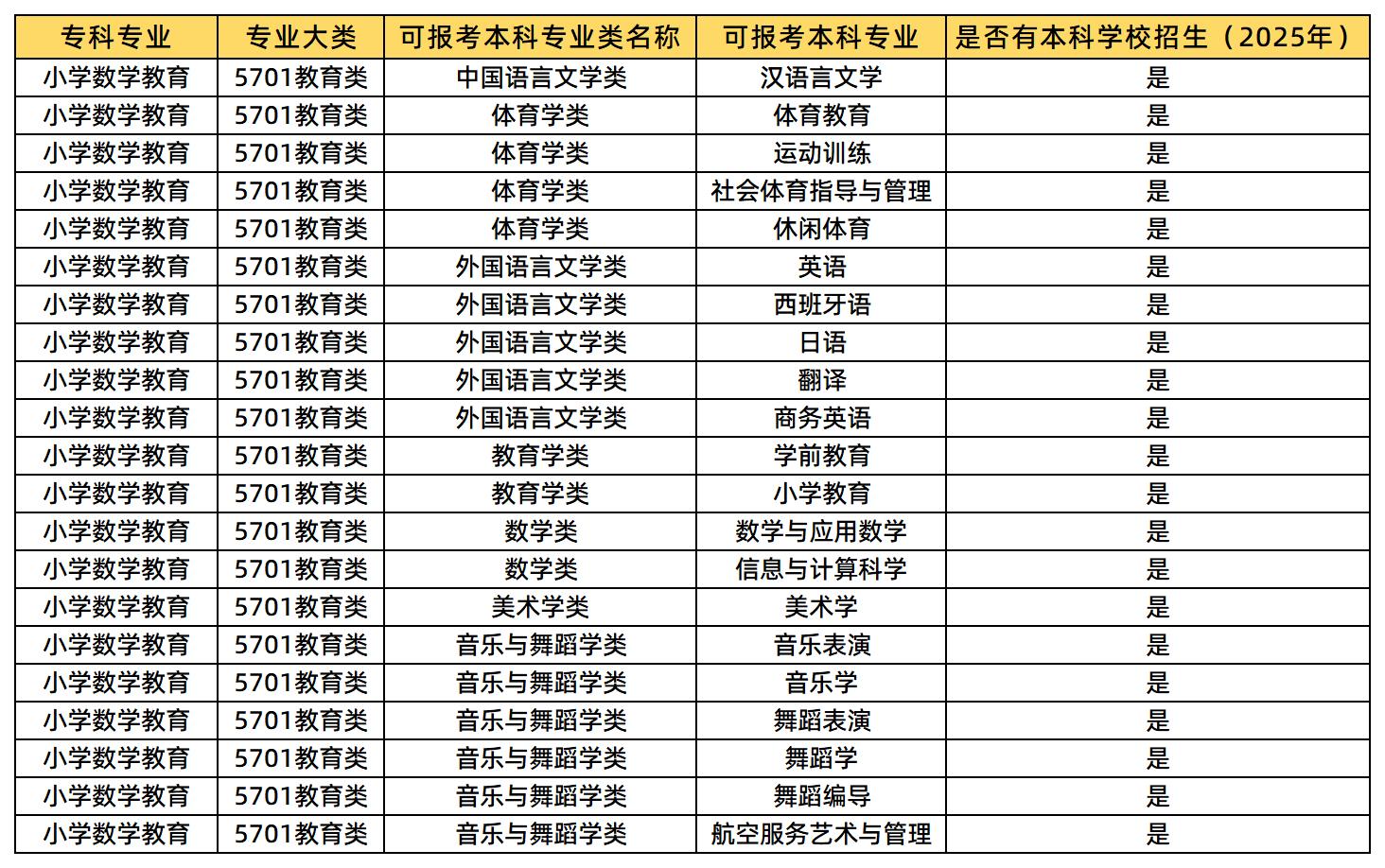 小學(xué)數(shù)學(xué)教育可報考專業(yè)