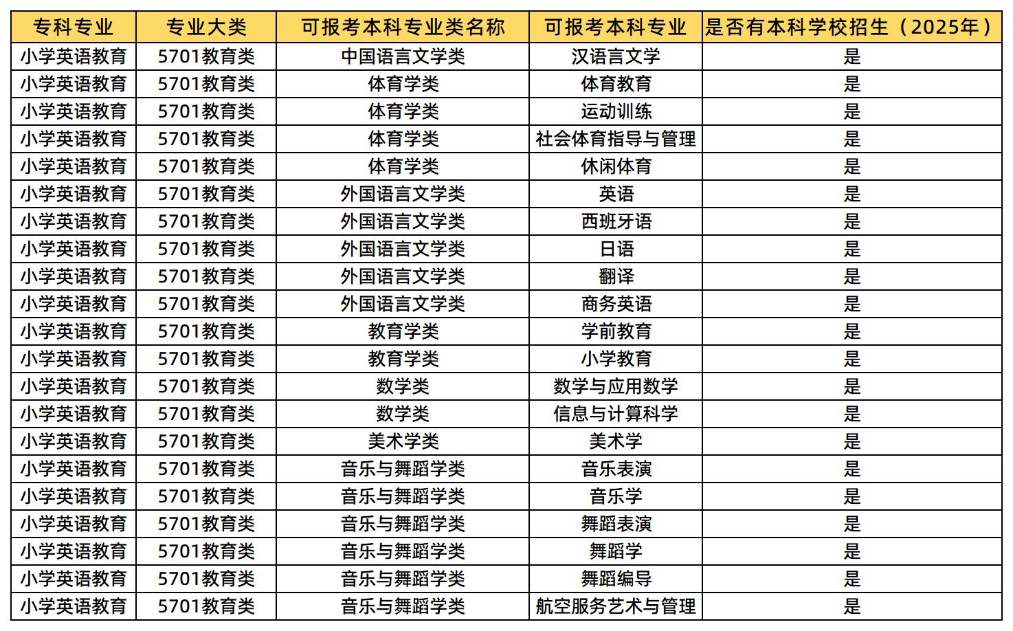 小學(xué)英語教育可報考的專業(yè)
