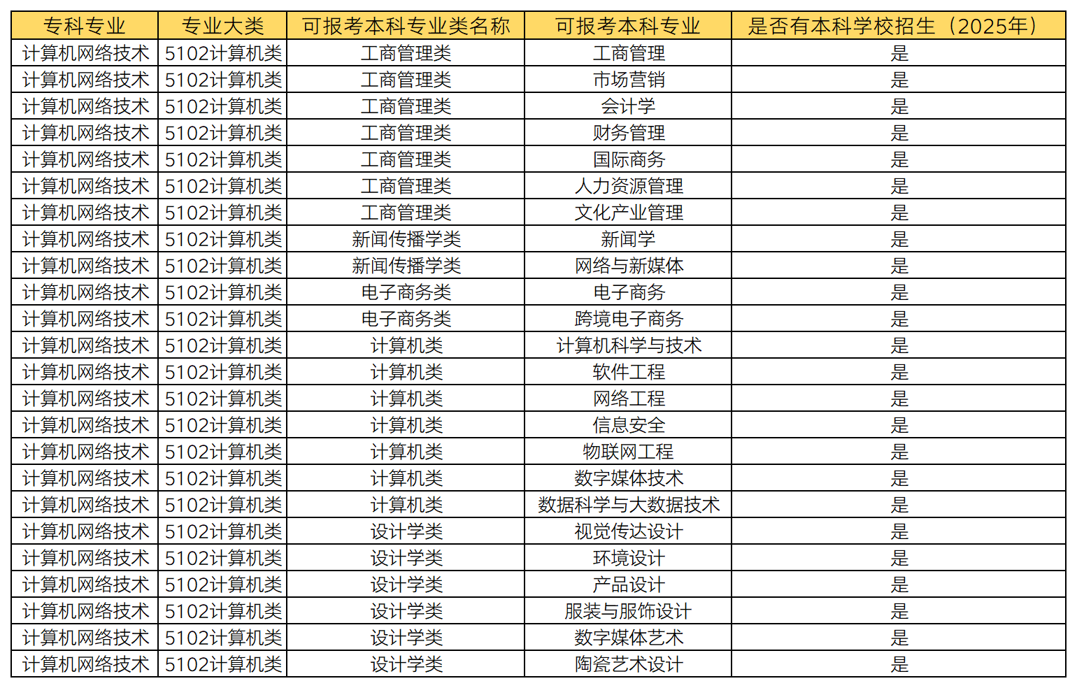 湖南專升本 計(jì)算機(jī)網(wǎng)絡(luò)技術(shù)專業(yè)可以報考哪些本科專業(yè)？(圖1)