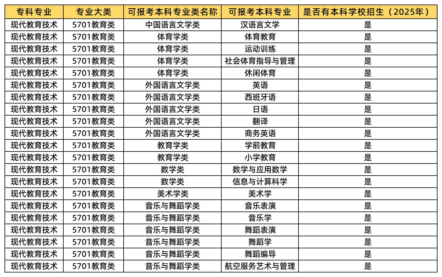 現(xiàn)代教育技術(shù)可報(bào)考的本科專業(yè)