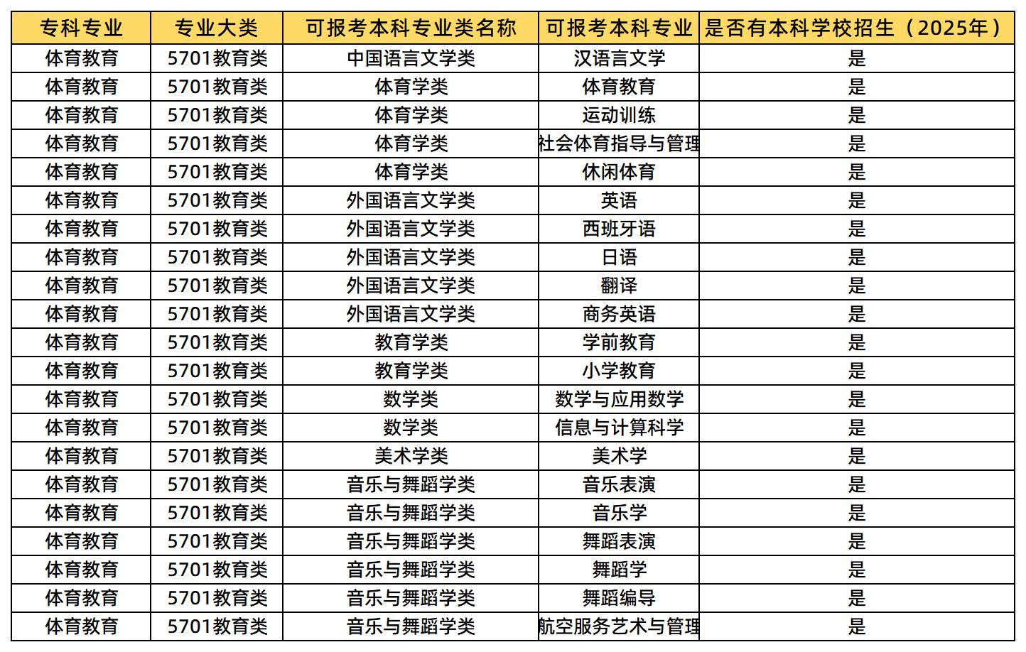 體育教育可報考的專業(yè)